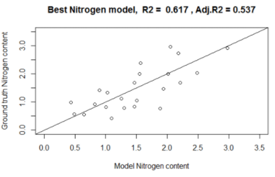 Nitrogen modeling